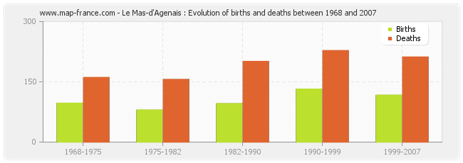 Le Mas-d'Agenais : Evolution of births and deaths between 1968 and 2007